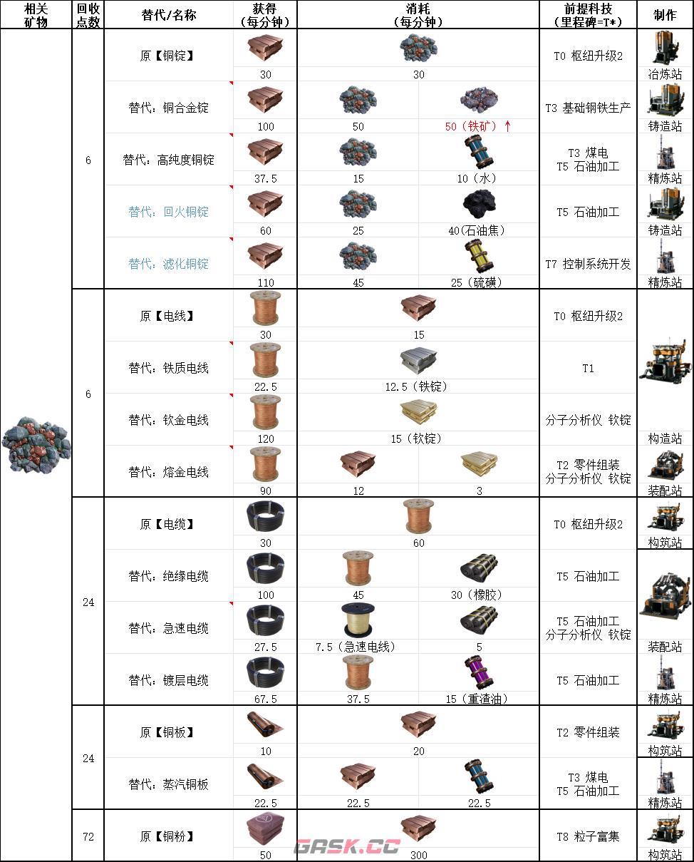 《幸福工厂》铜矿石具体作用介绍-第2张-单机攻略-GASK