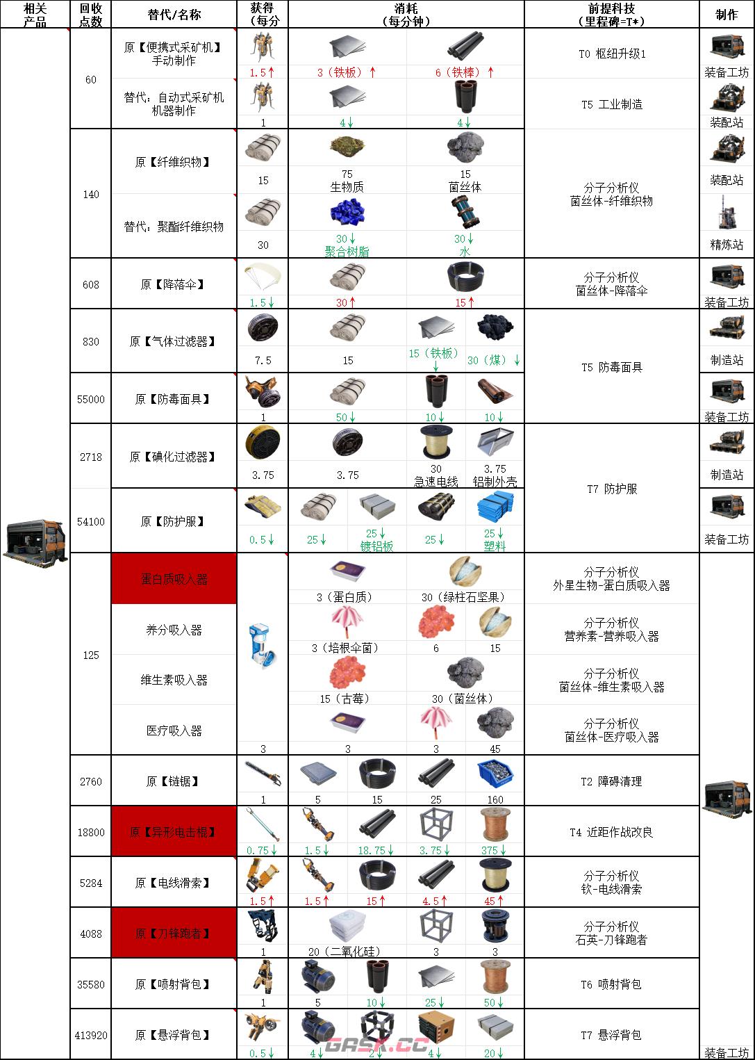 《幸福工厂》装备相关具体配方介绍-第2张-单机攻略-GASK