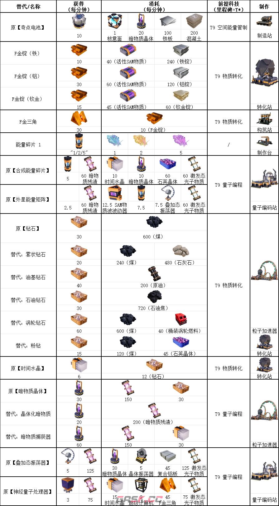 《幸福工厂》九阶科技具体配方介绍-第2张-单机攻略-GASK