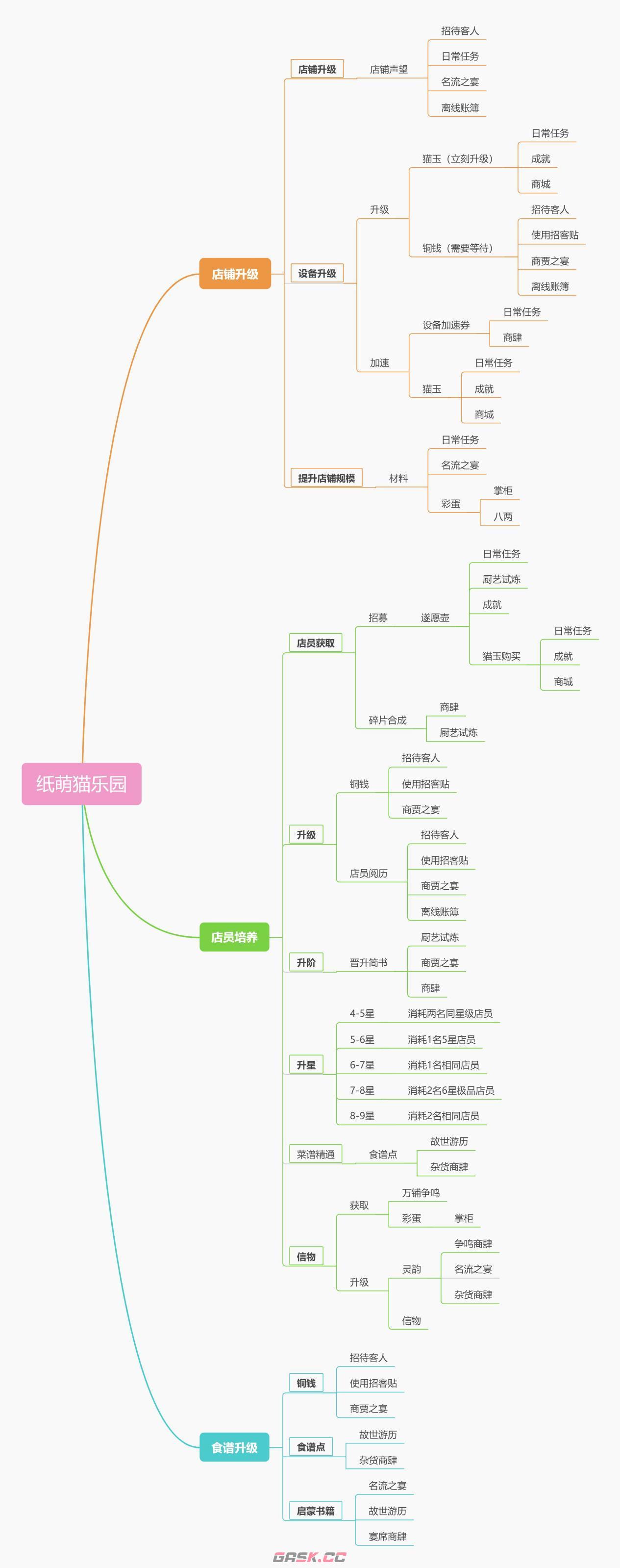 《纸萌猫乐园》经营必备资源汇总-第2张-手游攻略-GASK