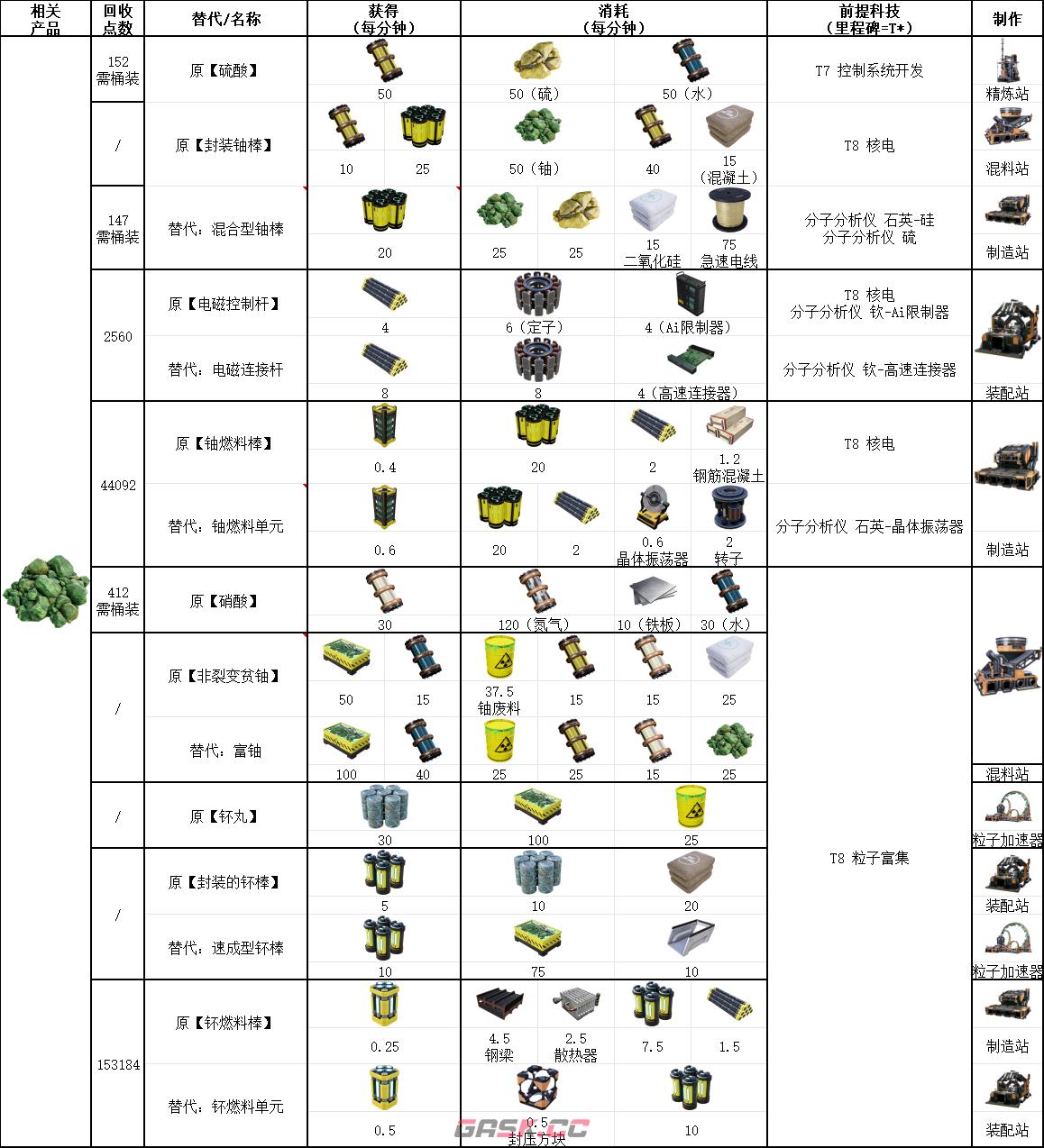 《幸福工厂》铀资源相关具体配方介绍-第2张-单机攻略-GASK