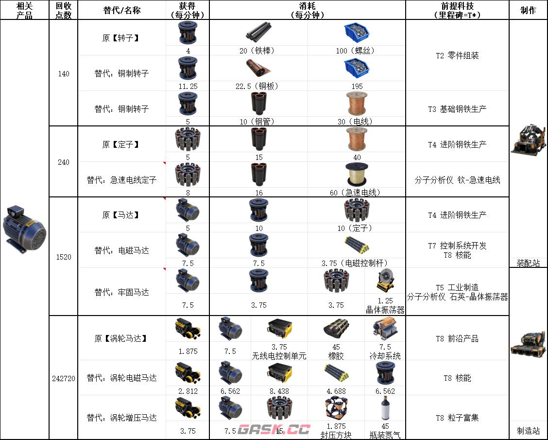 《幸福工厂》马达相关材料具体配方介绍-第2张-单机攻略-GASK