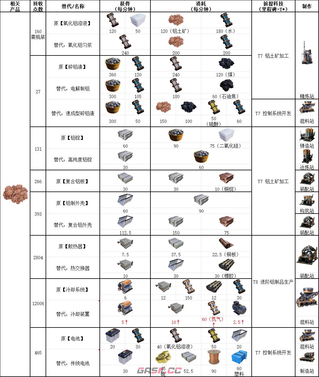 《幸福工厂》铝制品生产具体配方介绍-第2张-单机攻略-GASK