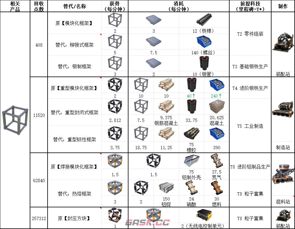 《幸福工厂》框架相关材料具体配方介绍-第2张-单机攻略-GASK