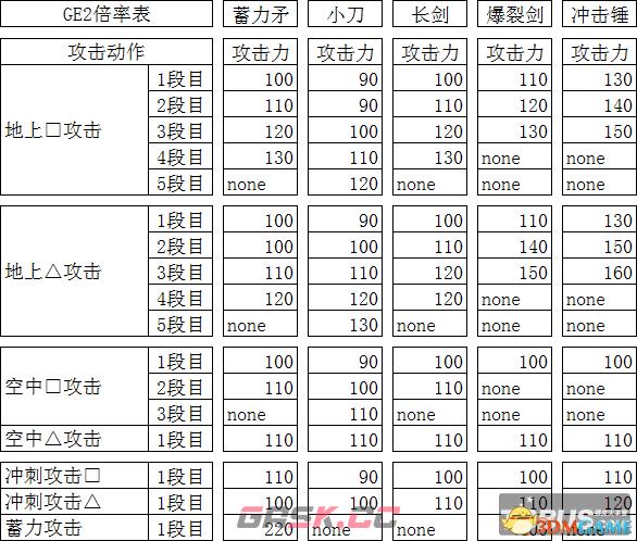 噬神者2 血技伤害计算方法 怎么控制伤害-第2张-单机攻略-GASK