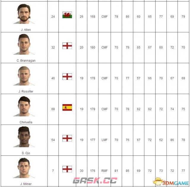 FIFA 17利物浦球员数据 FIFA 17球队阵容及球员名单-第5张-单机攻略-GASK