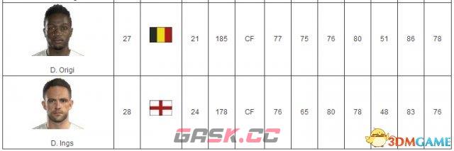 FIFA 17利物浦球员数据 FIFA 17球队阵容及球员名单-第7张-单机攻略-GASK