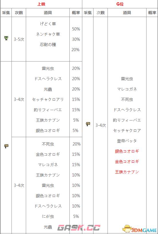 怪物猎人XX地底火山采集地图及素材一览-第4张-单机攻略-GASK
