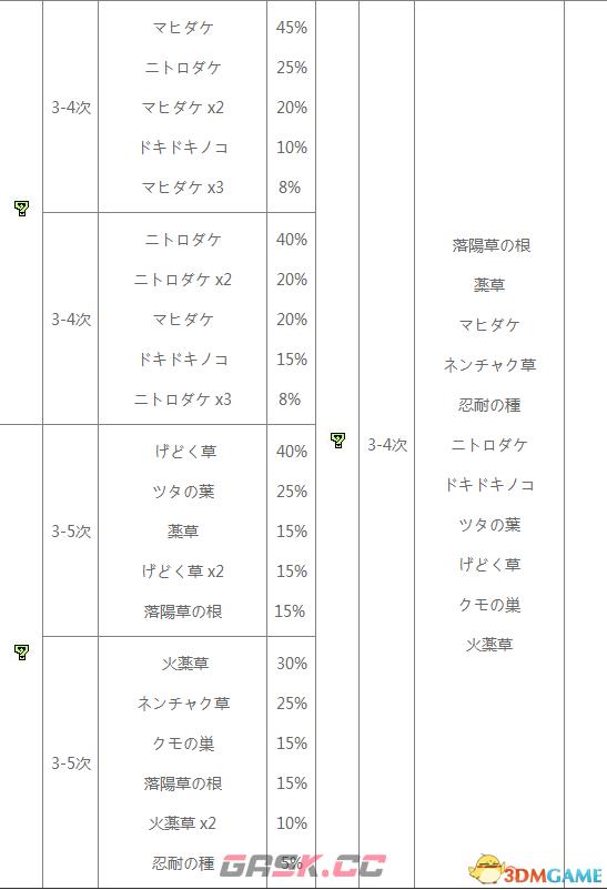 怪物猎人XX地底火山采集地图及素材一览-第5张-单机攻略-GASK