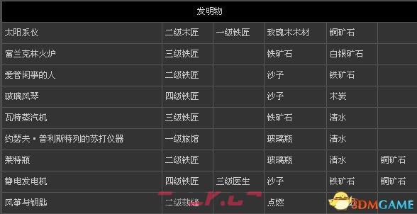 刺客信条3 全物品打造表-第2张-单机攻略-GASK