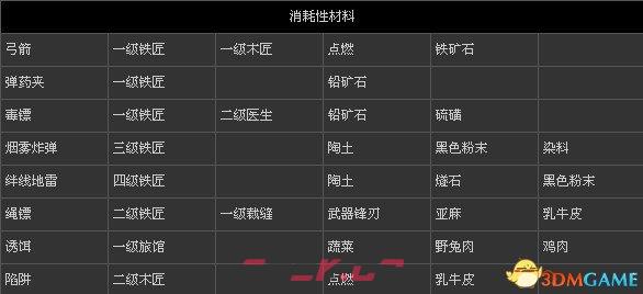 刺客信条3 全物品打造表-第1张-单机攻略-GASK