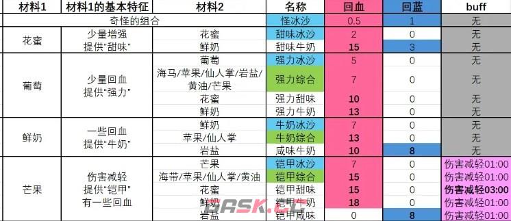 《塞尔达传说 智慧的再现》怪冰沙怎么制作-第2张-单机攻略-GASK