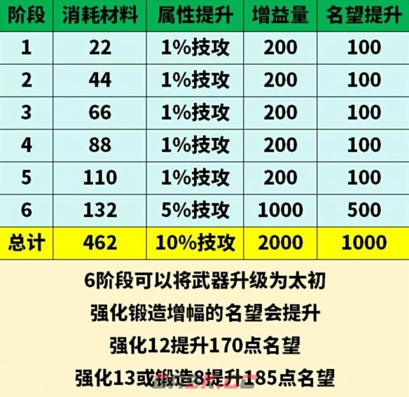 《地下城与勇士：起源》太初武器升级消耗材料一览-第2张-手游攻略-GASK
