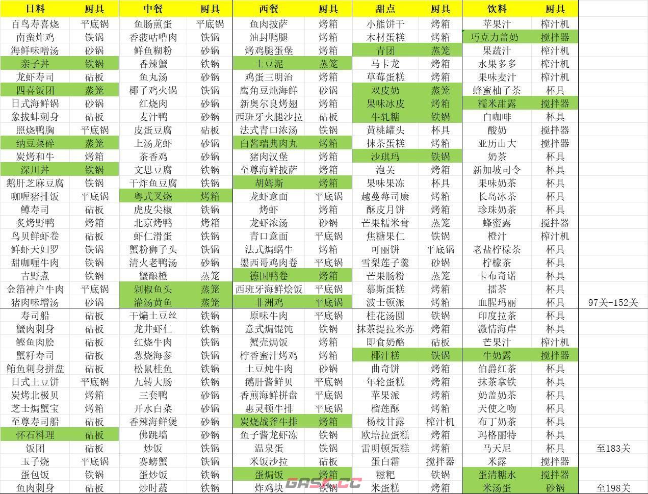 《梦境食旅》烹饪百科攻略-第2张-手游攻略-GASK