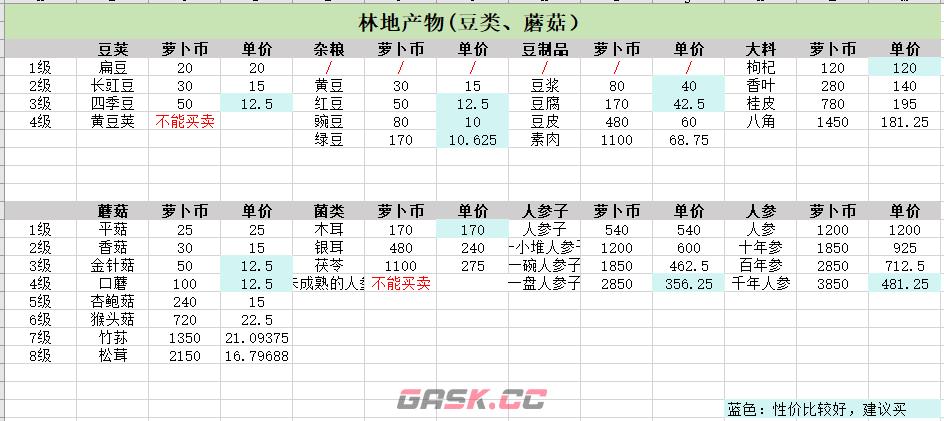 《乐缤纷庄园》白手起家如何身家过万摆摊小窍门-第3张-手游攻略-GASK