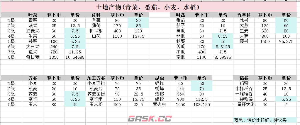 《乐缤纷庄园》白手起家如何身家过万摆摊小窍门-第2张-手游攻略-GASK