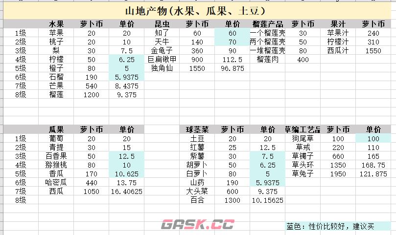 《乐缤纷庄园》白手起家如何身家过万摆摊小窍门-第4张-手游攻略-GASK