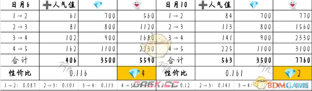 《奇趣博物馆》文物升级攻略性价比分析-第5张-手游攻略-GASK