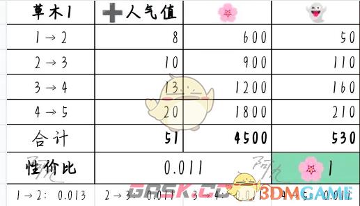 《奇趣博物馆》文物升级攻略性价比分析-第2张-手游攻略-GASK