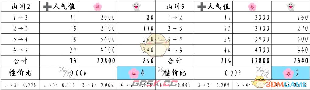 《奇趣博物馆》文物升级攻略性价比分析-第3张-手游攻略-GASK