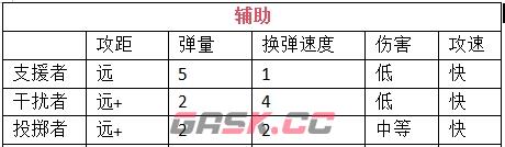 《我在末世开超市：新秩序》员工挑选及搭配建议-第6张-手游攻略-GASK