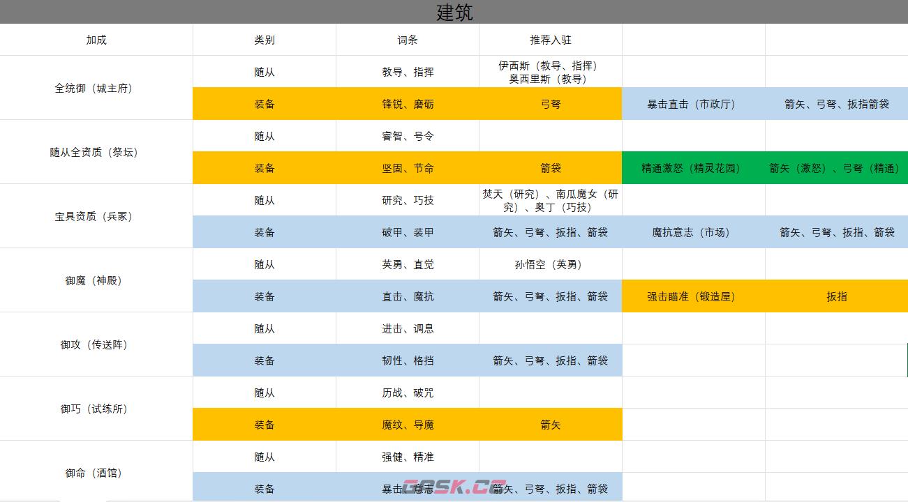 《盖亚2200》基于随从专长和装备附魔的建筑派驻攻略-第2张-手游攻略-GASK