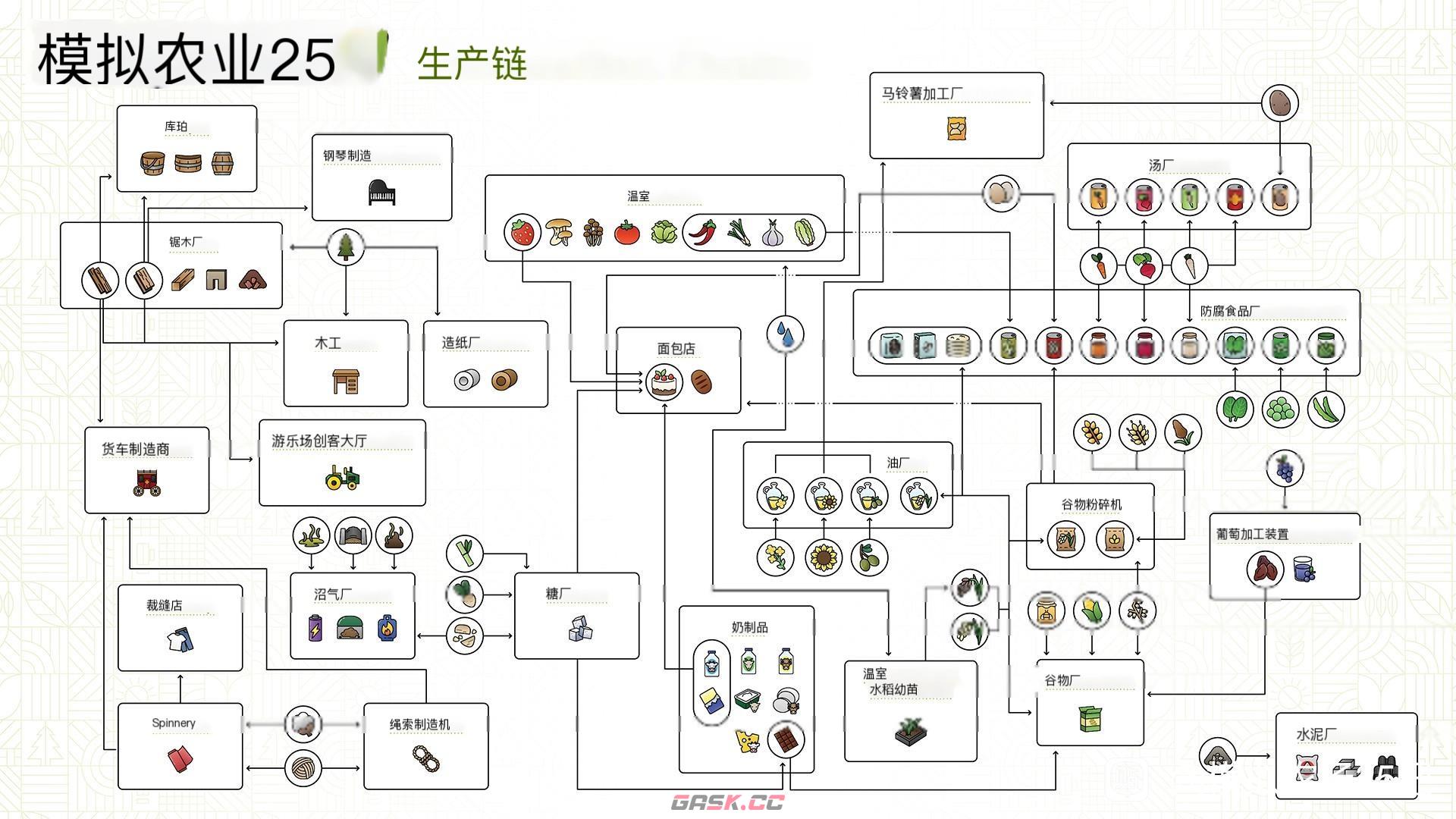 《模拟农场25》生产链关系介绍-第2张-单机攻略-GASK