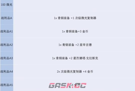 《金铲铲之战》s13炼金男爵各层数奖励介绍-第2张-手游攻略-GASK