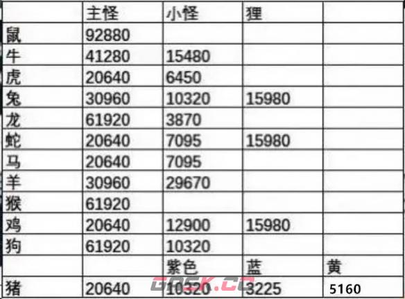 《梦幻西游》天降辰星怪物血量介绍-第2张-手游攻略-GASK