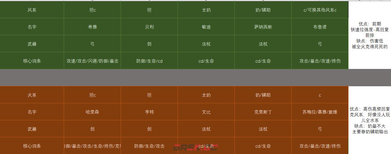 《佣兵小镇》开荒阵容搭配推荐-第2张-手游攻略-GASK