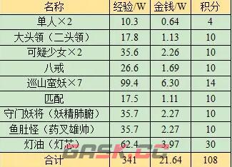 《梦幻西游》无底洞副本奖励一览-第2张-手游攻略-GASK