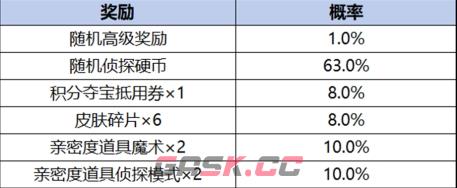 《王者荣耀》柯南祈愿珍品传说活动介绍-第4张-手游攻略-GASK