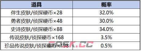 《王者荣耀》柯南祈愿珍品传说活动介绍-第5张-手游攻略-GASK