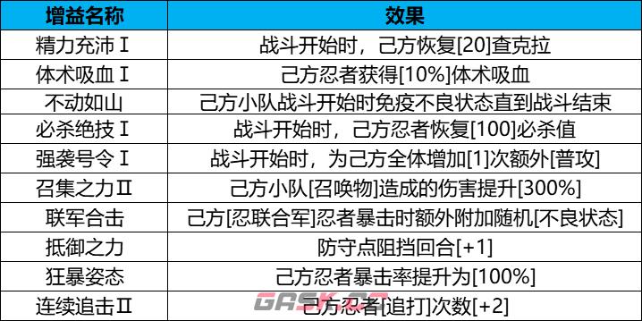 《火影忍者：忍者新世代》守护木叶玩法攻略-第5张-手游攻略-GASK