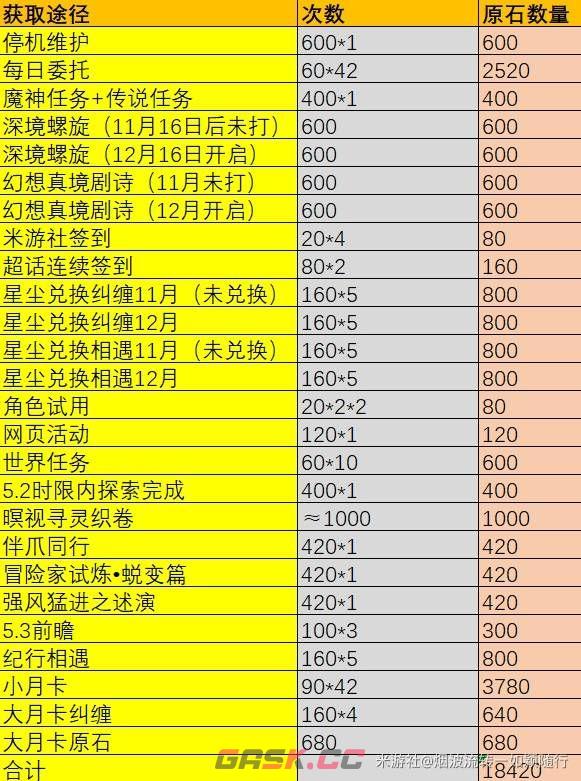 《原神》5.2原石数量统计-第2张-手游攻略-GASK