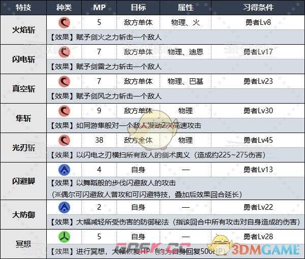 《勇者斗恶龙3》HD-2D重制版全职业特技&咒文效果及习得条件攻略-第2张-手游攻略-GASK