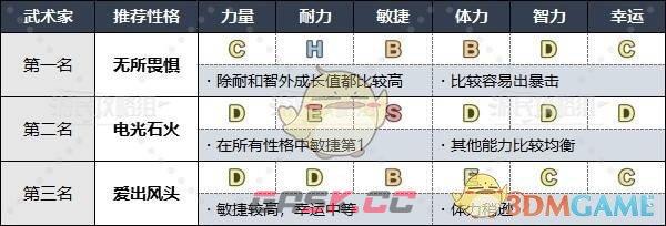 《勇者斗恶龙3》HD-2D重制版各职业推荐性格-第5张-手游攻略-GASK