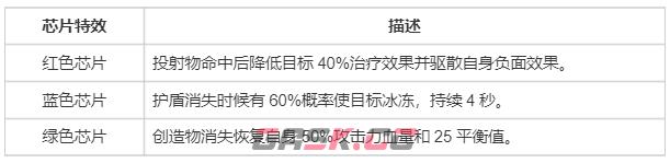 《螺旋勇士》芯片获取与搭配攻略-第7张-手游攻略-GASK