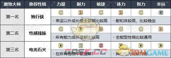 《勇者斗恶龙3》HD-2D重制版各职业推荐性格-第11张-手游攻略-GASK