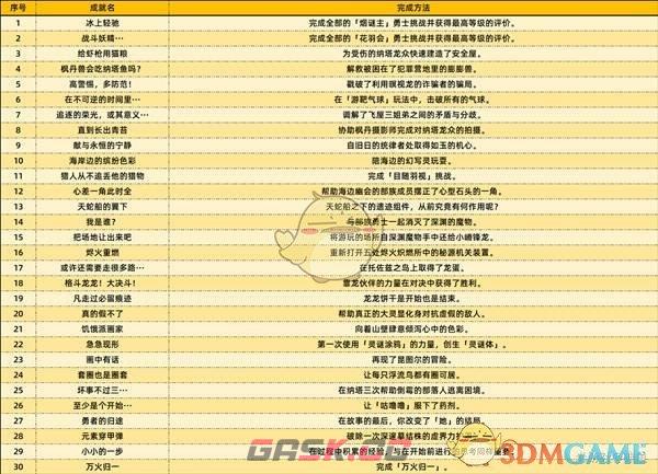 《原神》5.2版本新增成就汇总-第2张-手游攻略-GASK