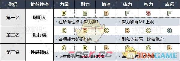 《勇者斗恶龙3》HD-2D重制版各职业推荐性格-第7张-手游攻略-GASK