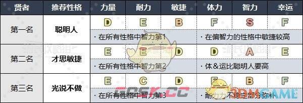 《勇者斗恶龙3》HD-2D重制版各职业推荐性格-第12张-手游攻略-GASK