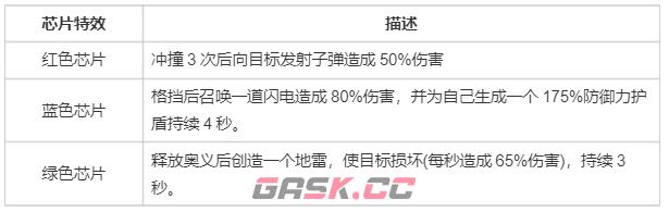 《螺旋勇士》芯片获取与搭配攻略-第6张-手游攻略-GASK