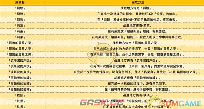 《原神》5.2新增成就完成方法一览-第3张-手游攻略-GASK