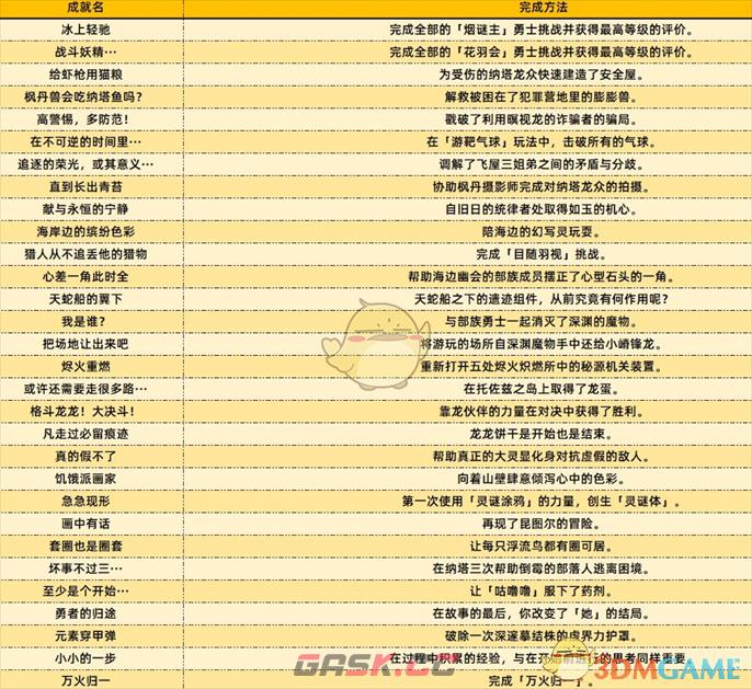 《原神》5.2新增成就完成方法一览-第2张-手游攻略-GASK