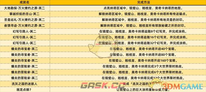 《原神》5.2新增成就完成方法一览-第4张-手游攻略-GASK