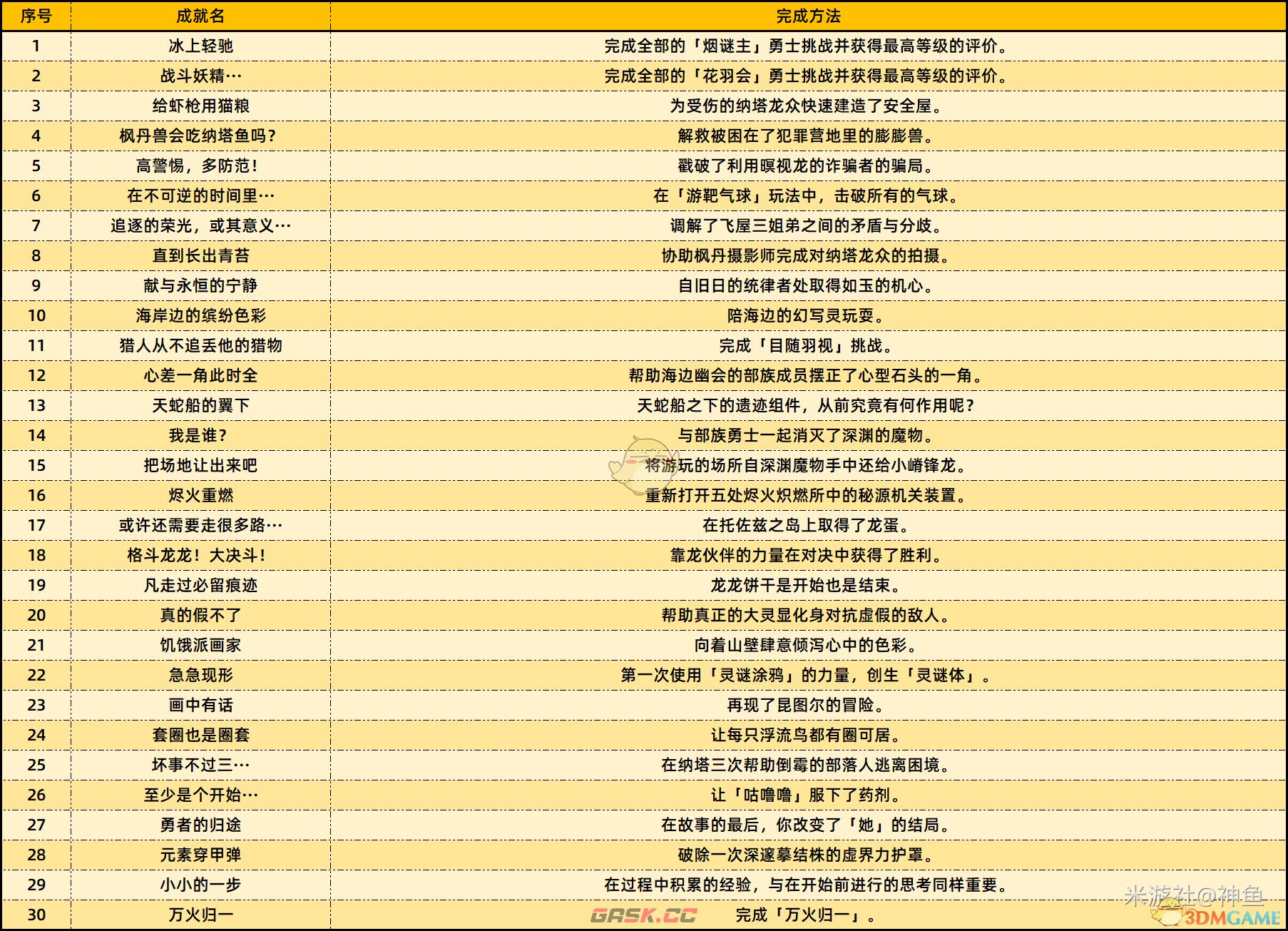 《原神》5.2新增成就及完成方法介绍-第2张-手游攻略-GASK