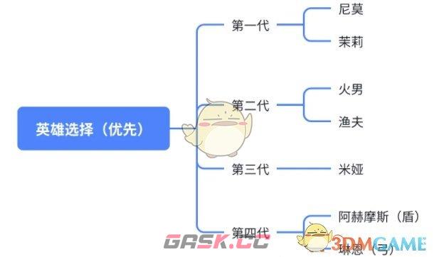 《无尽冬日》每代橙色英雄重点培养推荐-第2张-手游攻略-GASK