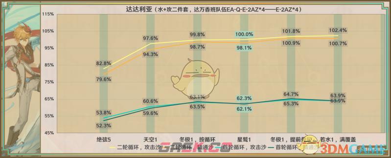 《原神》星鹫赤羽属性及优缺点一览-第5张-手游攻略-GASK