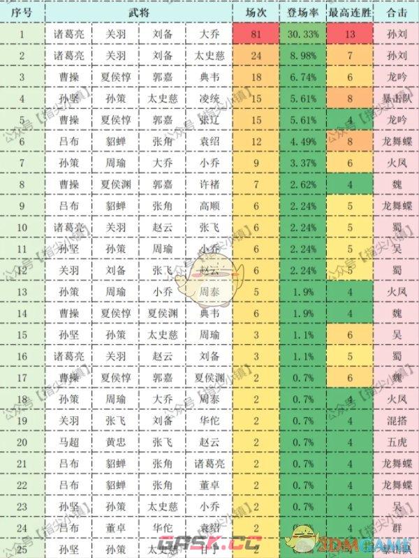 《指尖无双》S2约翰楼登台阵容推荐攻略-第2张-手游攻略-GASK